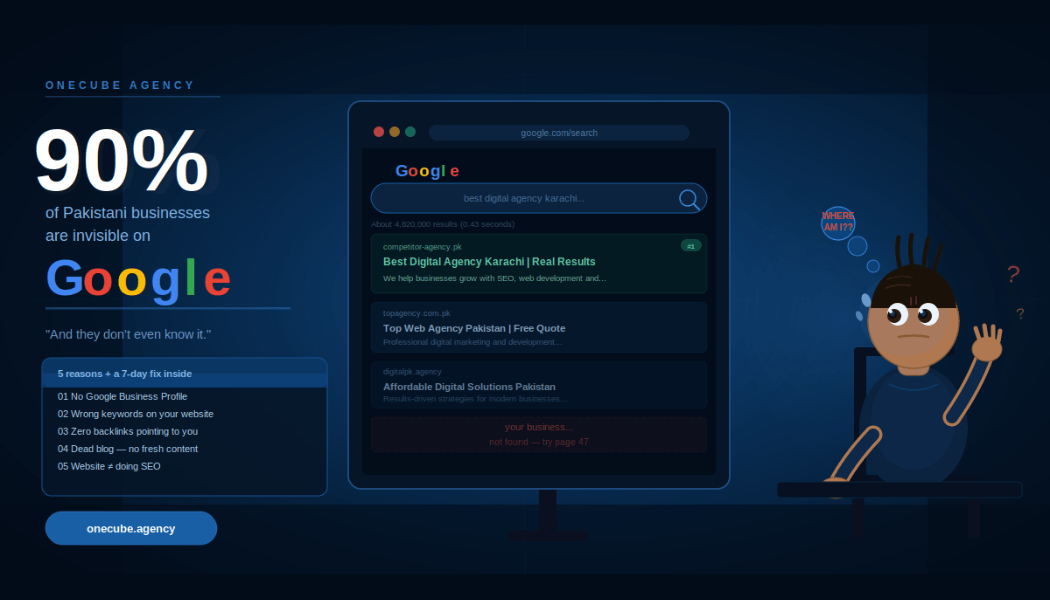 Infographic for OneCube Agency showing a Google search mockup where a business is missing from results, highlighting that 90% of Pakistani businesses are invisible on Google.