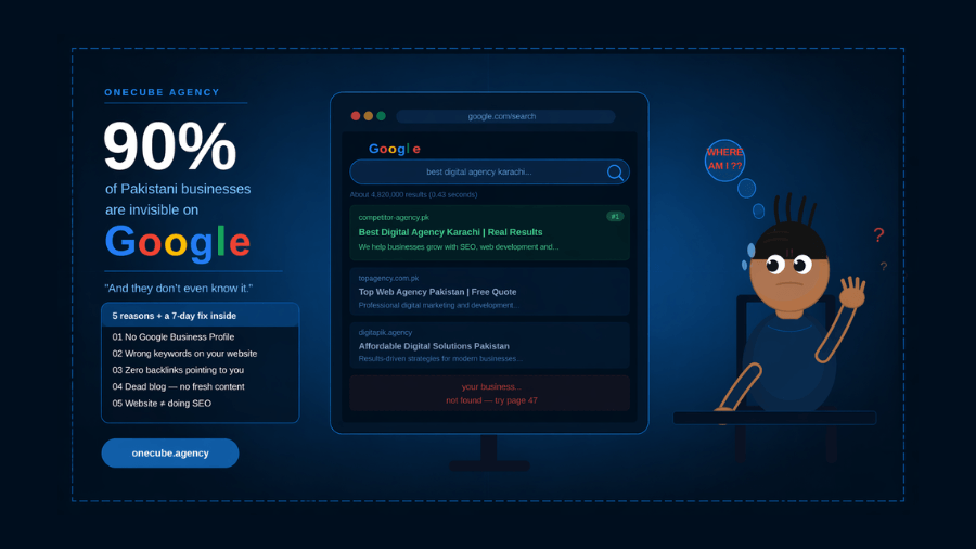 Infographic for OneCube Agency showing a Google search mockup where a business is missing from results, highlighting that 90% of Pakistani businesses are invisible on Google.