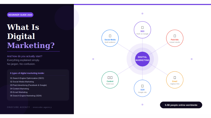 Digital marketing mind map showing 6 types including SEO social media marketing paid ads content marketing email marketing and SEM for beginners